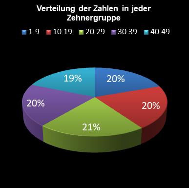 6aus49-Statistik Verteilung der Zahlen pro Zehnergruppe