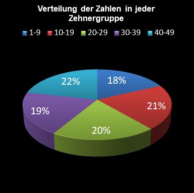 6aus49-Statistik Verteilung der Zahlen pro Zehnergruppe