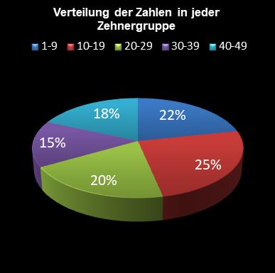 6aus49-Statistik Verteilung der Zahlen pro Zehnergruppe