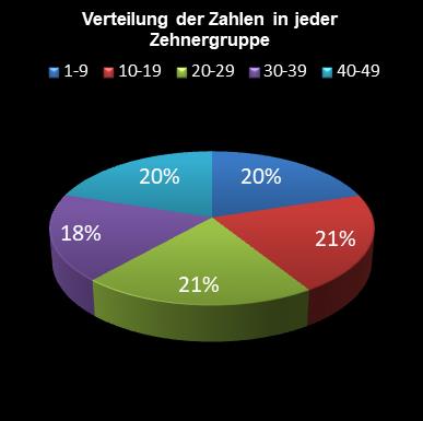 6aus49-Statistik Verteilung der Zahlen pro Zehnergruppe