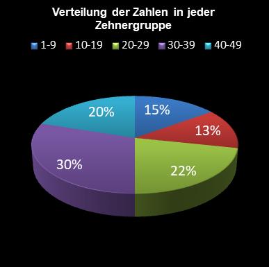 6aus49-Statistik Verteilung der Zahlen pro Zehnergruppe