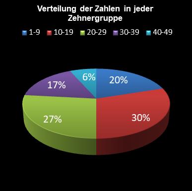 6aus49-Statistik Verteilung der Zahlen pro Zehnergruppe