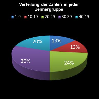 6aus49-Statistik Verteilung der Zahlen pro Zehnergruppe