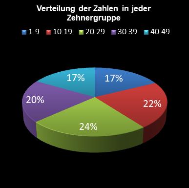 6aus49-Statistik Verteilung der Zahlen pro Zehnergruppe