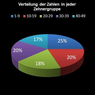 6aus49-Statistik Verteilung der Zahlen pro Zehnergruppe