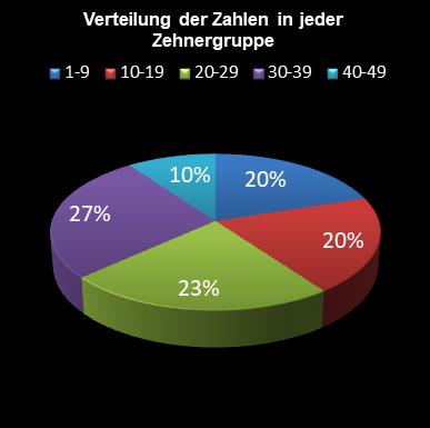 6aus49-Statistik Verteilung der Zahlen pro Zehnergruppe