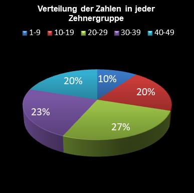 6aus49-Statistik Verteilung der Zahlen pro Zehnergruppe