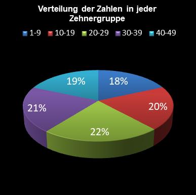 6aus49-Statistik Verteilung der Zahlen pro Zehnergruppe