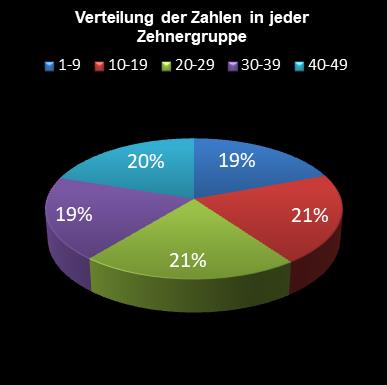 6aus49-Statistik Verteilung der Zahlen pro Zehnergruppe