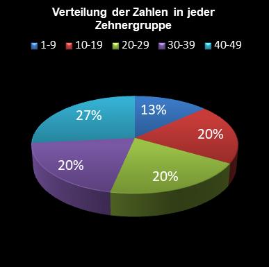 6aus49-Statistik Verteilung der Zahlen pro Zehnergruppe