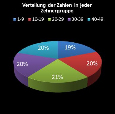 6aus49-Statistik Verteilung der Zahlen pro Zehnergruppe