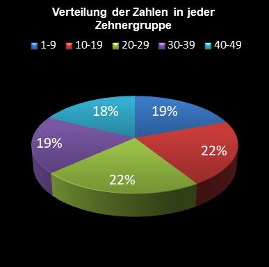 6aus49-Statistik Verteilung der Zahlen pro Zehnergruppe