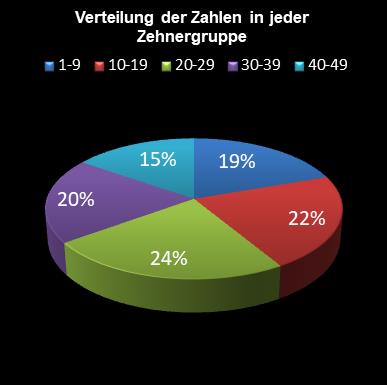 6aus49-Statistik Verteilung der Zahlen pro Zehnergruppe
