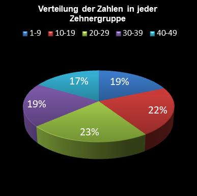 6aus49-Statistik Verteilung der Zahlen pro Zehnergruppe