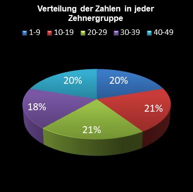 6aus49-Statistik Verteilung der Zahlen pro Zehnergruppe