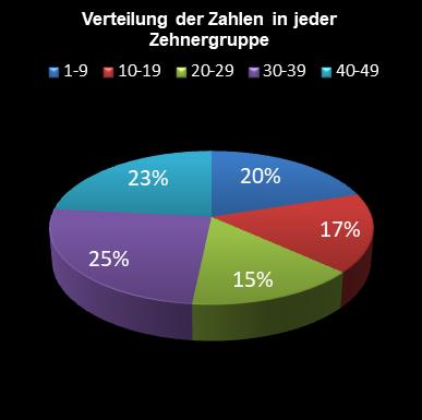 6aus49-Statistik Verteilung der Zahlen pro Zehnergruppe