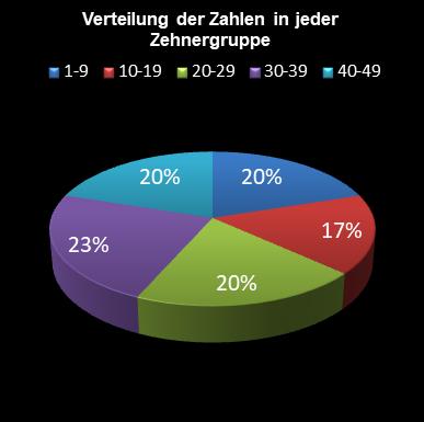 6aus49-Statistik Verteilung der Zahlen pro Zehnergruppe