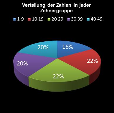 6aus49-Statistik Verteilung der Zahlen pro Zehnergruppe