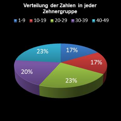 6aus49-Statistik Verteilung der Zahlen pro Zehnergruppe