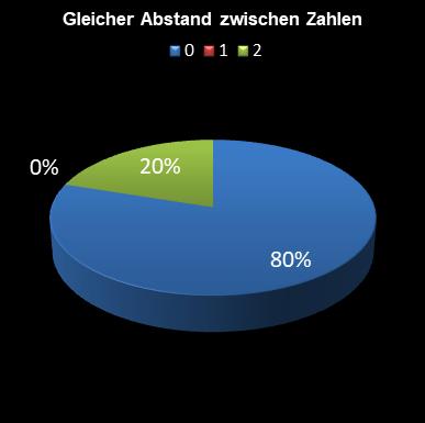 6aus49-Statistik gleicher Abstand zwischen den Zahlen