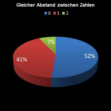 6aus49-Statistik gleicher Abstand zwischen den Zahlen