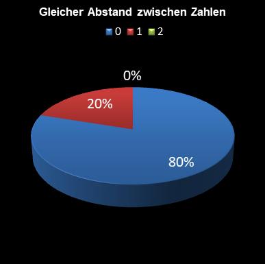6aus49-Statistik gleicher Abstand zwischen den Zahlen