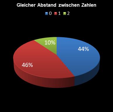 6aus49-Statistik gleicher Abstand zwischen den Zahlen