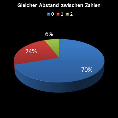 6aus49-Statistik gleicher Abstand zwischen den Zahlen