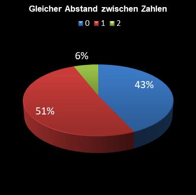 6aus49-Statistik gleicher Abstand zwischen den Zahlen