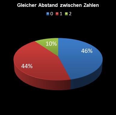 6aus49-Statistik gleicher Abstand zwischen den Zahlen