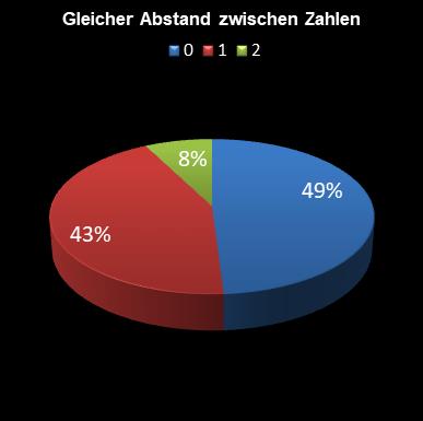 6aus49-Statistik gleicher Abstand zwischen den Zahlen