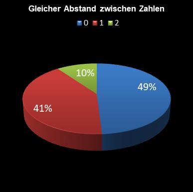 6aus49-Statistik gleicher Abstand zwischen den Zahlen