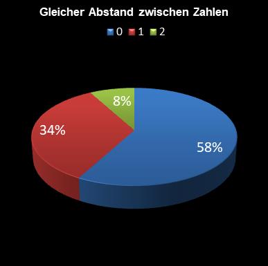 6aus49-Statistik gleicher Abstand zwischen den Zahlen