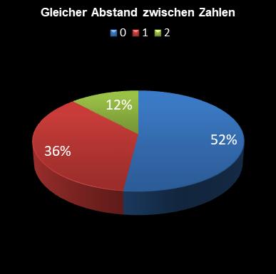 6aus49-Statistik gleicher Abstand zwischen den Zahlen