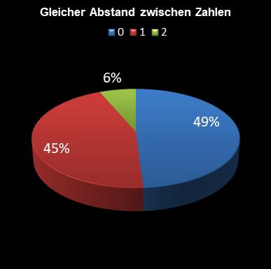6aus49-Statistik gleicher Abstand zwischen den Zahlen