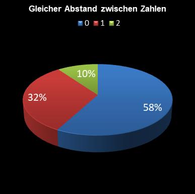 6aus49-Statistik gleicher Abstand zwischen den Zahlen