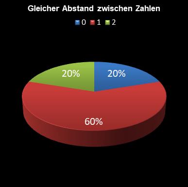 6aus49-Statistik gleicher Abstand zwischen den Zahlen