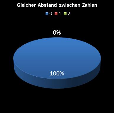 6aus49-Statistik gleicher Abstand zwischen den Zahlen