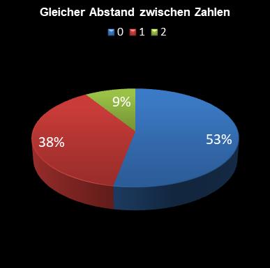 6aus49-Statistik gleicher Abstand zwischen den Zahlen