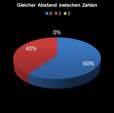 6aus49-Statistik gleicher Abstand zwischen den Zahlen