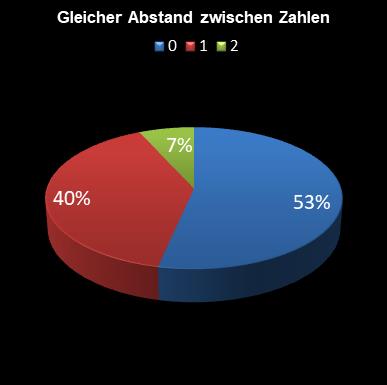 6aus49-Statistik gleicher Abstand zwischen den Zahlen