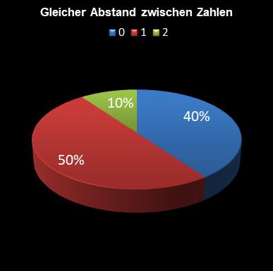 6aus49-Statistik gleicher Abstand zwischen den Zahlen