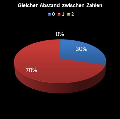 6aus49-Statistik gleicher Abstand zwischen den Zahlen