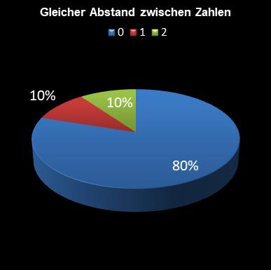 6aus49-Statistik gleicher Abstand zwischen den Zahlen