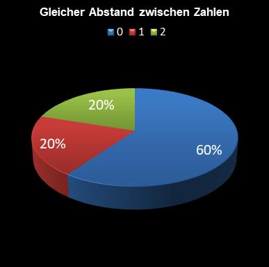 6aus49-Statistik gleicher Abstand zwischen den Zahlen