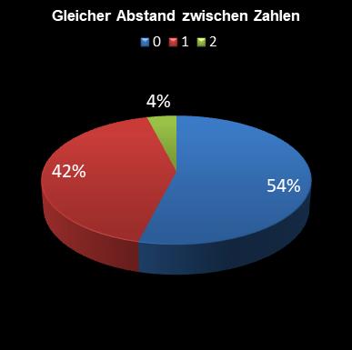 6aus49-Statistik gleicher Abstand zwischen den Zahlen