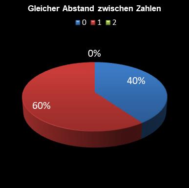6aus49-Statistik gleicher Abstand zwischen den Zahlen