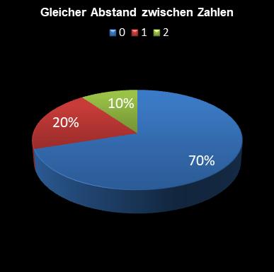 6aus49-Statistik gleicher Abstand zwischen den Zahlen
