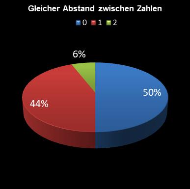 6aus49-Statistik gleicher Abstand zwischen den Zahlen