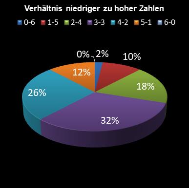 6aus49-Statistik Verh�ltnis niedrige zu hohe Zahlen